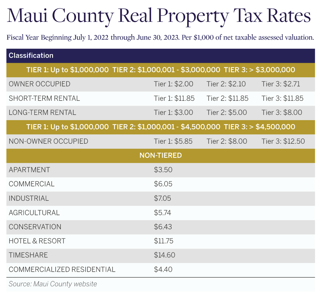 Maui Property Tax Rates 2022-2023